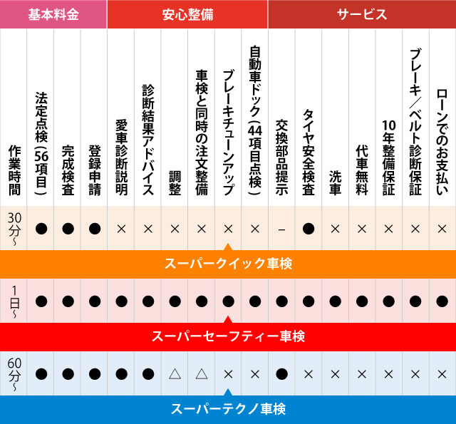 車検メニュー別内容比較表